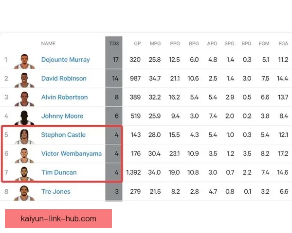 全队起立为卡斯尔庆祝三双创纪录邓肯19年历史比肩文班赞其本就优秀